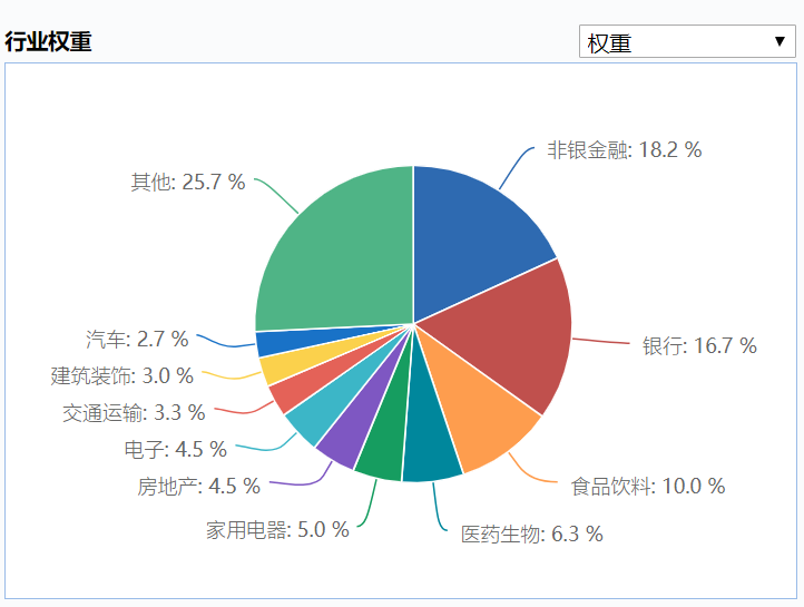 滬深300行業(yè)分布權(quán)重.png
