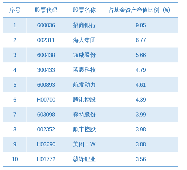優(yōu)勝前十大重倉.png