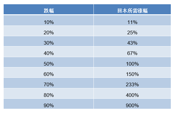 回本所需漲幅.png