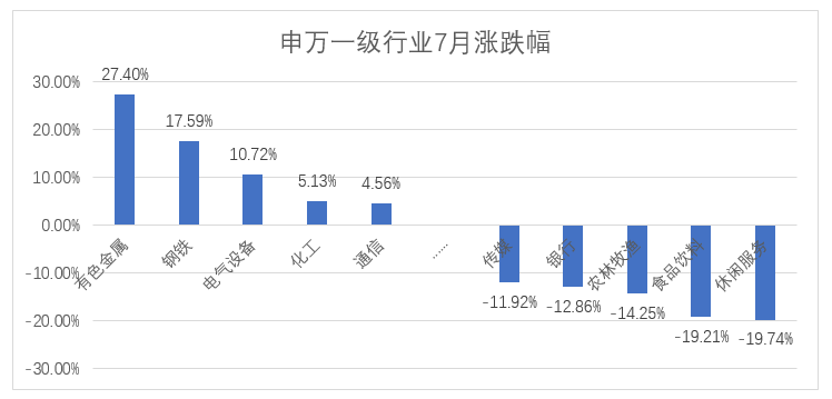 申萬一級行業(yè).png