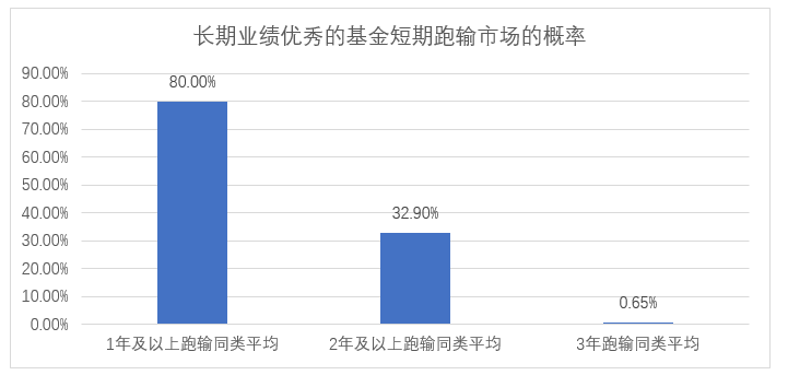 長期績優(yōu)基金跑輸市場的概率.png