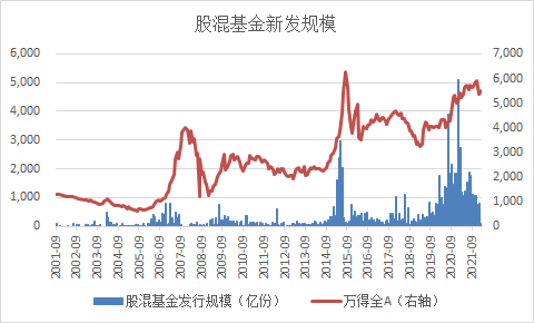 股混基金新發(fā)規(guī)模.png