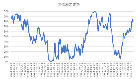 股債利差走勢.png